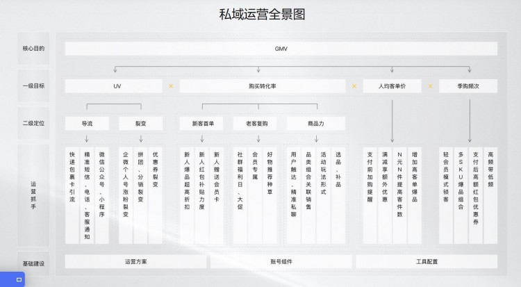 如何做好私域运营搭建增长和变现