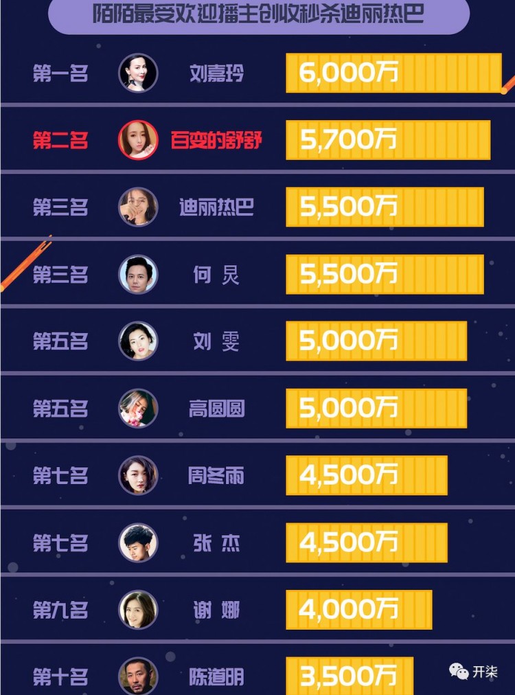 直播好赚钱啊!陌陌女播主居然比迪丽热巴赚得还多啊