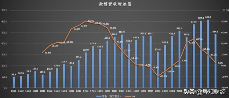 微博财报：未来赚钱压力越来越大