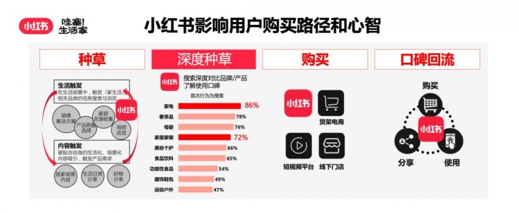 如何在小红书放大产品种草能量实现生意的全域转化