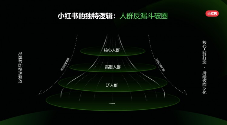 理解人才能在小红书种草