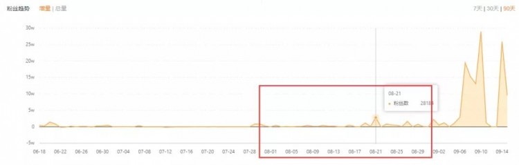 上快手热门一天涨粉29万!涨粉后如何实现直播电商价值最大化